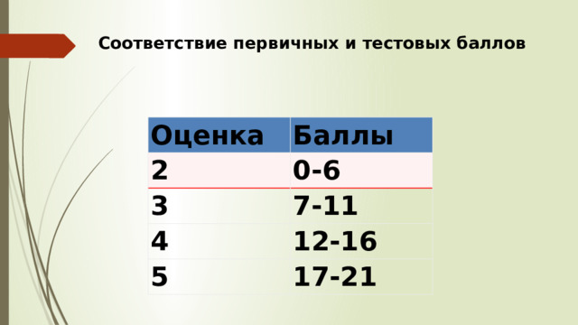 Соответствие первичных и тестовых баллов Оценка Баллы 2 0-6 3 7-11 4 12-16 5 17-21 