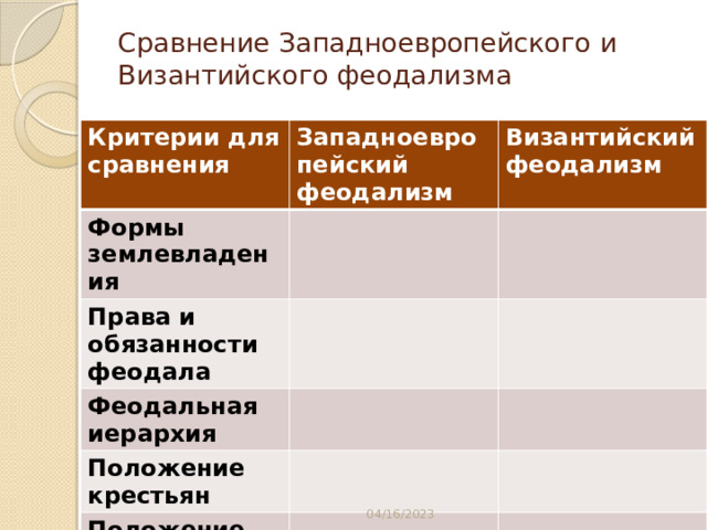 Сравнение Западноевропейского и Византийского феодализма Критерии для сравнения Западноевропейский феодализм Формы землевладения Византийский феодализм Права и обязанности феодала Феодальная иерархия Положение крестьян Положение городов 04/16/2023 