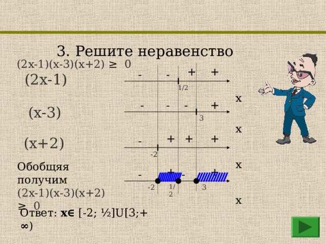 3. Решите неравенство (2x-1)(x -3 )(x +2 ) ≥ 0 + + - - ( 2 x- 1 )  x 1/2 + - - - (x-3)  x 3 + + + (x+ 2 ) -  x - 2 Обобщяя получим (2x-1)(x -3 )(x +2 ) ≥ 0 + + - -  x - 2 1/2 3 Ответ: x∈  [-2; ½]U[3;+ ∞ ) 