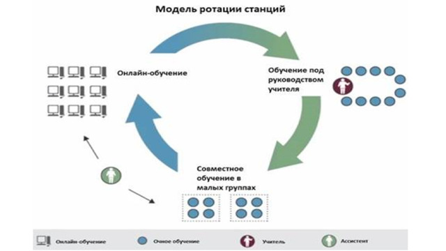 Первая группа начинает свою работу в зоне «Работа с учителем» . Учащиеся работают с пословицами и поговорками на тему «Дружба», цель работы - найти ключевые слова, которые помогают понять скрытый смысл пословицы (прием «Ключевые слова»).  