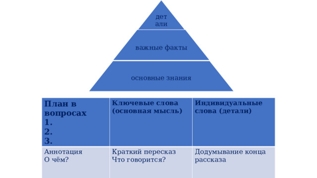 детали важные факты основные знания План в вопросах Аннотация Ключевые слова 1. 2. Индивидуальные слова (детали) О чём? Краткий пересказ (основная мысль) 3. Додумывание конца рассказа Что говорится? На этом этапе мы предлагаем детям пользоваться стратегией «Пирамида фактов» либо стратегией компрессии текста «План-Ключевые слова-Концовка».  