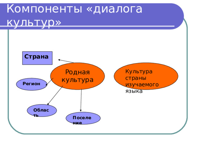 Компоненты «диалога культур» Страна Родная культура Культура страны изучаемого языка Регион Область Поселение 