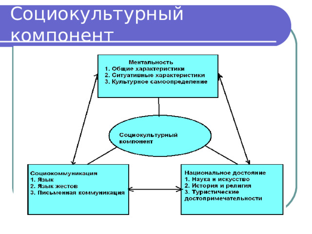 Социокультурный компонент 