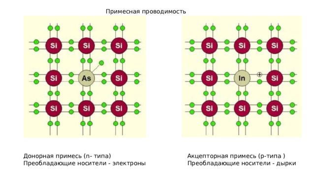 Примесная проводимость Акцепторная примесь (p-типа ) Донорная примесь (n- типа) Преобладающие носители - дырки Преобладающие носители - электроны 