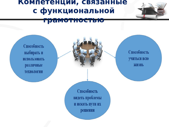 Компетенции, связанные  с функциональной грамотностью 