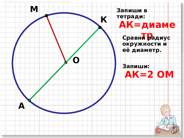 М Запиши в тетради: АК=диаметр  К Сравни радиус окружности и её диаметр. О Запиши: АК=2 ОМ А    