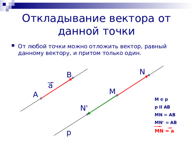 Откладывание вектора от данной точки От любой точки можно отложить вектор, равный данному вектору, и притом только один. N В а М А M  p p II AB MN = AB MN ' = AB MN = a N ' p 