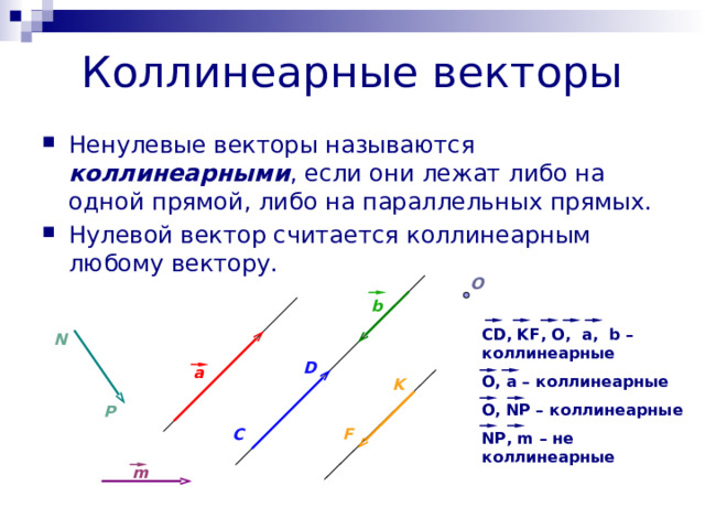 Коллинеарные векторы Ненулевые векторы называются коллинеарными , если они лежат либо на одной прямой, либо на параллельных прямых. Нулевой вектор считается коллинеарным любому вектору. O b CD, KF, O,  a,  b – коллинеарные O, a – коллинеарные O, NP – коллинеарные NP, m – не коллинеарные N D a K P F C m 