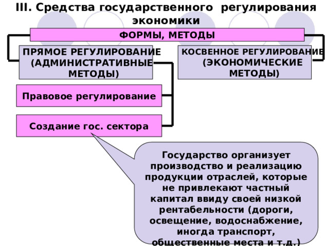 III. Средства государственного регулирования экономики ФОРМЫ, МЕТОДЫ КОСВЕННОЕ РЕГУЛИРОВАНИЕ ПРЯМОЕ РЕГУЛИРОВАНИЕ (ЭКОНОМИЧЕСКИЕ (АДМИНИСТРАТИВНЫЕ  МЕТОДЫ)  МЕТОДЫ) Правовое регулирование Создание гос. сектора Государство организует производство и реализацию продукции отраслей, которые не привлекают частный капитал ввиду своей низкой рентабельности (дороги, освещение, водоснабжение, иногда транспорт, общественные места и т.д.) 