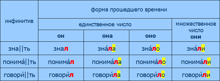 Зелень число единственное или. Формы прошедшего времени глаголов в русском языке. Глаголы в форме прошедшего времени правило. Глаголы в прошедшем времени в русском языке. Как образуется форма прошедшего времени глагола.