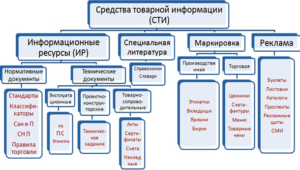 Товарная ценность информации. Средства товарной информации. Классификация средств товарной информации. Средства товарной информации таблица. Средство товарной информации Товароведение.