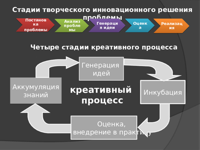 Стадии творческого инновационного решения проблемы Постановка проблемы Оценка Генерация идеи Реализация Анализ проблемы Четыре стадии креативного процесса Генерация идей Аккумуляция знаний Инкубация креативный процесс Оценка, внедрение в практику 