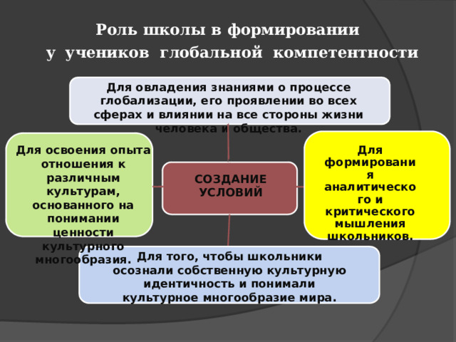 Роль  школы  в  формировании  у  учеников  глобальной  компетентности Для овладения  знаниями  о  процессе  глобализации,  его проявлении во всех сферах и влиянии на все  стороны  жизни  человека  и общества. Для освоения  опыта  отношения  к  различным  культурам, основанного  на понимании ценности  культурного  многообразия. Для  формирования  аналитического и  критического  мышления  школьников. СОЗДАНИЕ  УСЛОВИЙ Для того, чтобы школьники осознали собственную культурную идентичность и понимали культурное многообразие мира.  