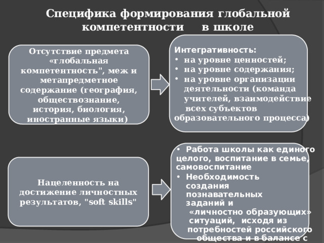 Специфика  формирования  глобальной  компетентности  в  школе  Интегративность: на уровне ценностей; на уровне содержания; на уровне организации деятельности (команда учителей, взаимодействие  всех субъектов образовательного процесса) Отсутствие предмета «глобальн ая компетентность