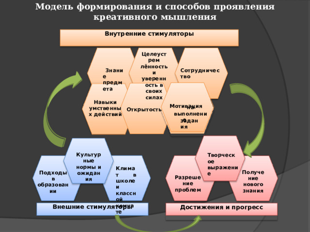 Модель  формирования  и способов  проявления  креативного  мышления Внутренние стимуляторы Целеустрем лённость и уверенность в своих силах Сотрудничество Знание предмета  Мотивация Навыки умственных действий на выполнение  Открытость задания Культурные нормы и ожидания Творческое выражение Климат в школе и классной комнате Получение нового знания Подходы в образовании Разрешение проблем Внешние стимуляторы Достижения и прогресс 