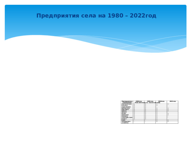 Предприятия села на 1980 – 2022год 
