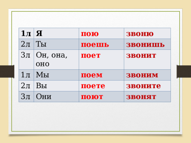 1л Я 2л 3л пою Ты Он, она, оно 1л поешь звоню звонишь поет Мы 2л звонит поем Вы 3л звоним поете Они звоните поют звонят 