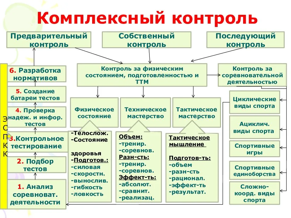 Формы контроля реализации проекта должен спланировано и систематически