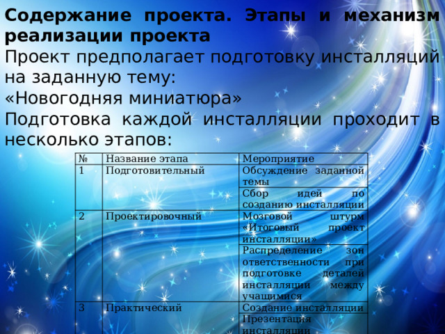 Содержание проекта. Этапы и механизм реализации проекта Проект предполагает подготовку инсталляций на заданную тему: «Новогодняя миниатюра» Подготовка каждой инсталляции проходит в несколько этапов: № 1 Название этапа Подготовительный Мероприятие 2 Обсуждение заданной темы Сбор идей по созданию инсталляции Проектировочный 3 Мозговой штурм «Итоговый проект инсталляции» Распределение зон ответственности при подготовке деталей инсталляции между учащимися Практический 4 Создание инсталляции Заключительный Презентация инсталляции Подведение итогов работы 