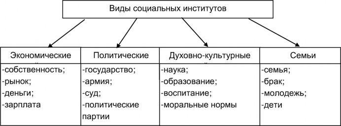 Многообразие институтов