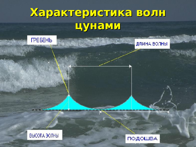 Характеристика волн цунами 