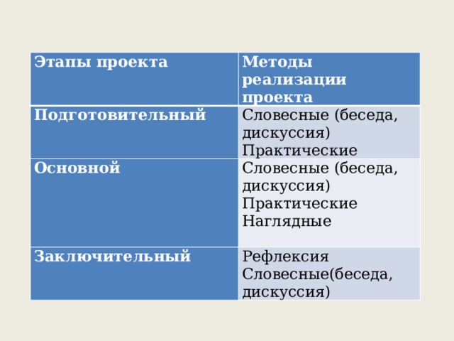 Этапы проекта Методы реализации проекта Подготовительный Словесные (беседа, дискуссия) Основной Практические Словесные (беседа, дискуссия) Заключительный Практические Рефлексия Наглядные Словесные(беседа, дискуссия)   