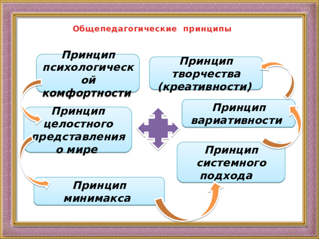 Общепедагогические принципы Принцип психологической комфортности   Принцип творчества (креативности)   Принцип вариативности    Принцип целостного представления о мире   Принцип системного подхода    Принцип минимакса    