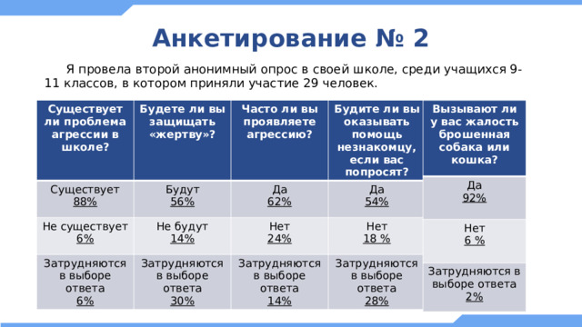 Анкетирование № 2  Я провела второй анонимный опрос в своей школе, среди учащихся 9-11 классов, в котором приняли участие 29 человек. Существует ли проблема агрессии в школе? Существует Будете ли вы защищать «жертву»? 88% Будут Часто ли вы проявляете агрессию? Вызывают ли у вас жалость брошенная собака или кошка? Не существует 56% Будите ли вы оказывать помощь незнакомцу, если вас попросят? Да Затрудняются в выборе ответа 6% Не будут Да Да 14% Затрудняются в выборе ответа 62% 6% 92% Нет Нет 54% 30% Затрудняются в выборе ответа Нет 24% 6 % Затрудняются в выборе ответа 14% Затрудняются в выборе ответа 18 % 2% 28% 