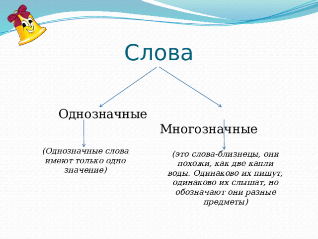 Слова  Однозначные   Многозначные  (Однозначные слова имеют только одно значение) (это слова-близнецы, они похожи, как две капли воды. Одинаково их пишут, одинаково их слышат, но обозначают они разные предметы) 