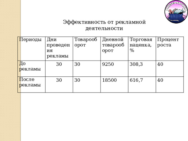 Эффективность от рекламной деятельности Периоды Дни проведения рекламы До рекламы 30 Товарооборот После рекламы 30 30 Дневной товарооборот 9250 Торговая наценка,% 30 Процент роста 308,3 18500 40 616,7 40 