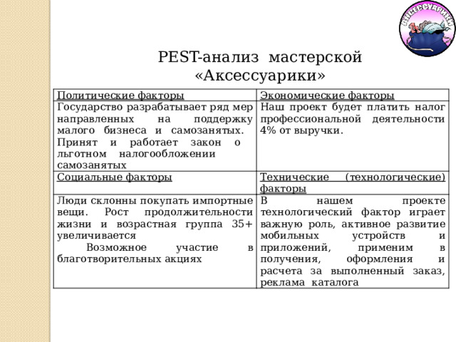 PEST-анализ мастерской «Аксессуарики» Политические факторы Экономические факторы Государство разрабатывает ряд мер направленных на поддержку малого бизнеса и самозанятых. Принят и работает закон о льготном налогообложении самозанятых Наш проект будет платить налог профессиональной деятельности 4% от выручки. Социальные факторы Технические (технологические) факторы Люди склонны покупать импортные вещи. Рост продолжительности жизни и возрастная группа 35+ увеличивается  Возможное участие в благотворительных акциях В нашем проекте технологический фактор играет важную роль, активное развитие мобильных устройств и приложений, применим в получения, оформления и расчета за выполненный заказ, реклама каталога 