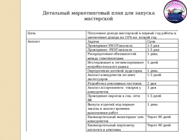 Детальный маркетинговый план для запуска мастерской Цель Получение дохода мастерской в первый год работы и увеличение дохода на 10% на второй год Анализ Задачи Проведение SWOT-анализа Срок 1-3 дня Проведение PEST-анализа Распределение обязанностей между самозанятыми 1-3 дня 1 день Исследование и сегментирование потребительского рынка Определение целевой аудитории 5 дней Анализ конкурентов по цене аксессуаров 1 день Разработка рекламных листовок 1-3 дней 2 дня Анализ ассортимента товаров у конкурентов Проведение опросов в соц. сети ВК 3 дня 1-5 дней Выпуск изделий под первые заказы и анализ времени выполнения работ Ежеквартальный мониторинг цен конкурентов 1 день Через 90 дней Ежеквартальный пересмотр каталога и рекламы Через 90 дней 