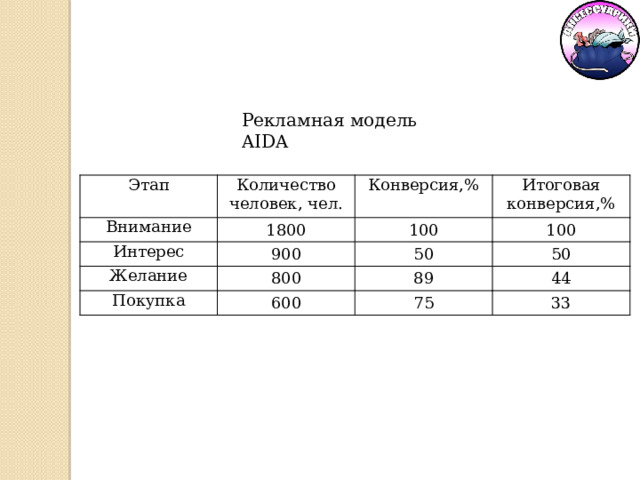 Рекламная модель AIDA Этап Количество человек, чел. Внимание 1800 Интерес Конверсия,% Итоговая конверсия,% 100 900 Желание 100 800 Покупка 50 89 600 50 44 75 33 