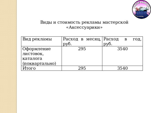 Виды и стоимость рекламы мастерской «Аксессуарики» Вид рекламы Расход в месяц, руб. Оформление листовок, каталога (поквартально) Расход в год, руб. 295 Итого 295 3540 3540 