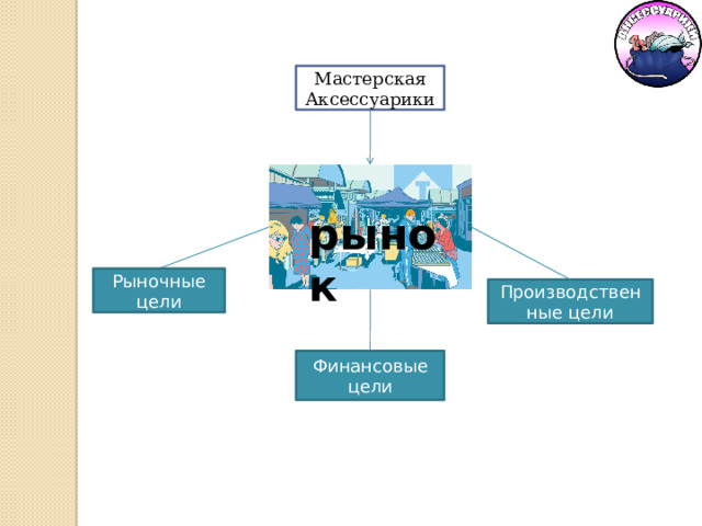 Мастерская Аксессуарики рынок Рыночные цели Производственные цели Финансовые цели 