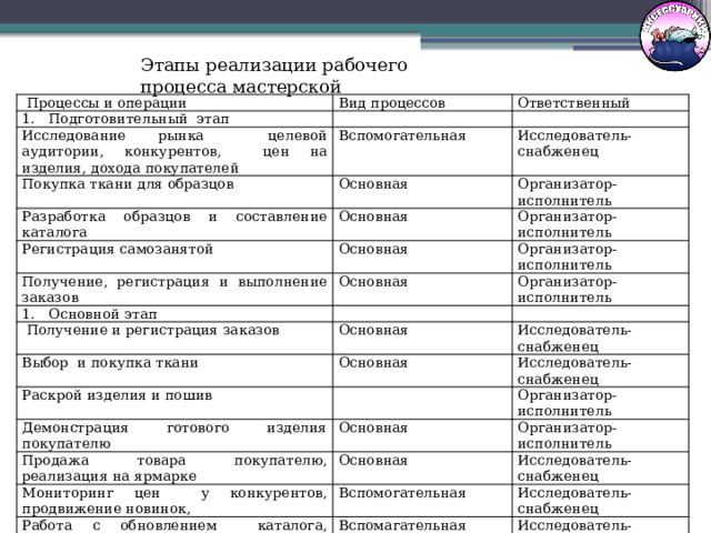 Этапы реализации рабочего процесса мастерской  Процессы и операции Вид процессов Подготовительный этап Исследование рынка целевой аудитории, конкурентов, цен на изделия, дохода покупателей Ответственный Вспомогательная Покупка ткани для образцов Исследователь-снабженец Основная Разработка образцов и составление каталога Регистрация самозанятой Основная Организатор-исполнитель Основная Получение, регистрация и выполнение заказов Организатор-исполнитель Организатор-исполнитель Основная Основной этап Организатор-исполнитель  Получение и регистрация заказов Основная Выбор и покупка ткани Раскрой изделия и пошив Исследователь-снабженец Основная Исследователь-снабженец Демонстрация готового изделия покупателю Организатор-исполнитель Основная Продажа товара покупателю, реализация на ярмарке Организатор-исполнитель Основная Мониторинг цен у конкурентов, продвижение новинок, Исследователь-снабженец Вспомогательная Работа с обновлением каталога, продвижение новинок Исследователь-снабженец Вспомагательная Исследователь-снабженец 