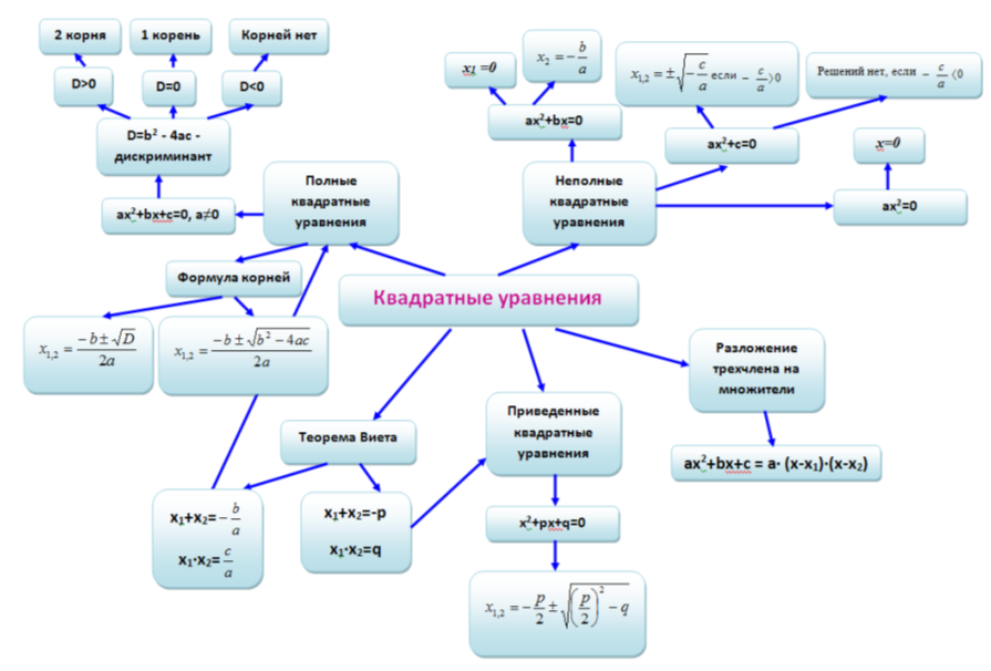 Ментальная карта по математике 7 класс