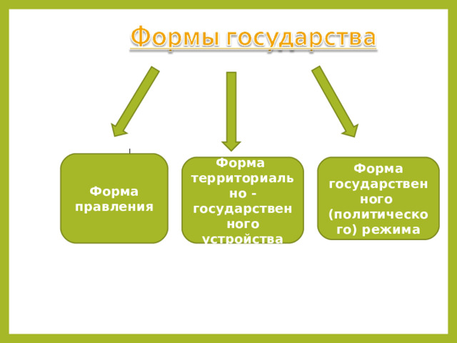 Форма правления Форма территориально -государственного устройства Форма государственного (политического) режима 