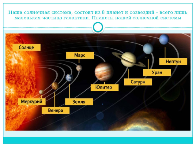 Наша солнечная система, состоит из 8 планет и созвездий – всего лишь маленькая частица галактики. Планеты нашей солнечной системы 