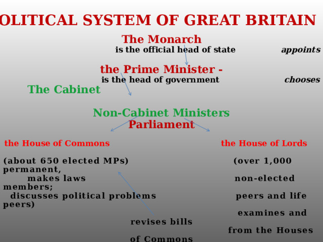 POLITICAL SYSTEM OF GREAT BRITAIN The Monarch  is the official head of state appoints  the Prime Minister -  is the head of government chooses   The Cabinet     Non-Cabinet Ministers Parliament  the House of Commons the House of Lords  (about 650 elected MPs) (over 1,000 permanent,  makes laws non-elected members;  discusses political problems peers and life peers)  examines and revises bills  from the Houses of Commons  The Official Opposition    forms the Shadow Cabinet  PEOPLE elect All men and women over 18   