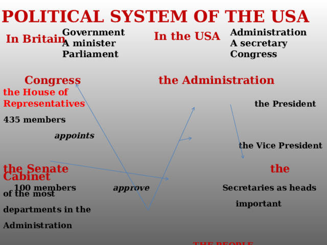 POLITICAL SYSTEM OF THE USA Administration Government A secretary A minister Congress Parliament In the USA  In Britain Congress    the Administration   the House of Representatives  the President 435 members  appoints        the Vice President   the Senate the Cabinet  100 members approve  Secretaries as heads of the most  important departments in the  Administration     THE PEOPLE  elect  All men and women over 18    