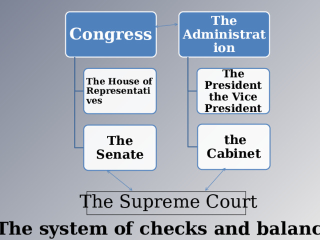 Congress The Administration The House of Representatives The President the Vice President  the Cabinet The Senate The Supreme Court The system of checks and balances 