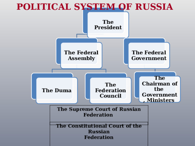 POLITICAL SYSTEM OF RUSSIA The President The Federal Assembly The Federal Government The Chairman of the Government, Ministers The Federation Council The Duma The Supreme Court of Russian Federation The Constitutional Court of the Russian Federation 