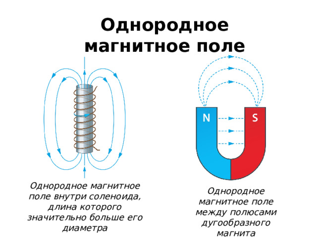 Горизонтальное однородное поле. Магнитное поле внутри соленоида. Поле внутри соленоида. Графическое изображение магнитного поля. Графическое изображение магнитного поля соленоида.