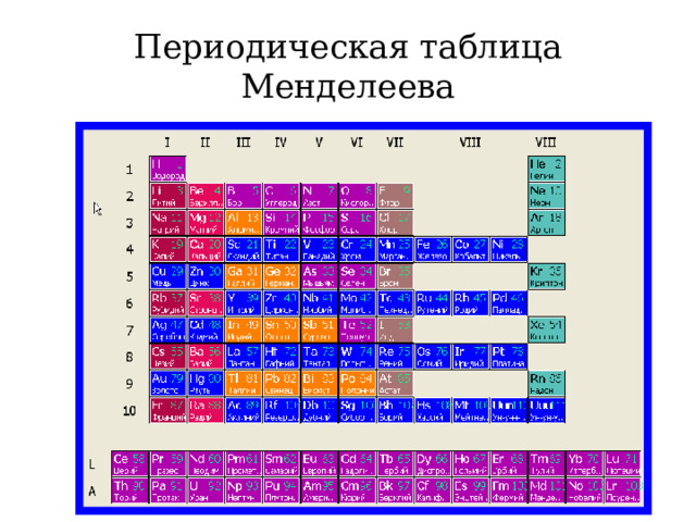Периодическая таблица Менделеева 