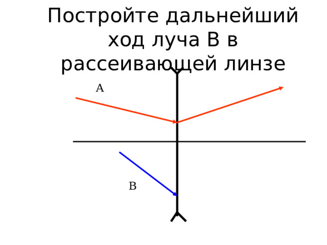 Постройте дальнейший ход луча В в рассеивающей линзе А В 