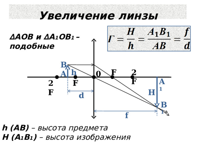 Увеличение линзы ∆ АОВ и ∆ A 1 О B 1 – подобные B F h 2 F A 0 A 1 2 F F Н d B 1 f h (АВ) – высота предмета Н (А 1 В 1 ) – высота изображения 