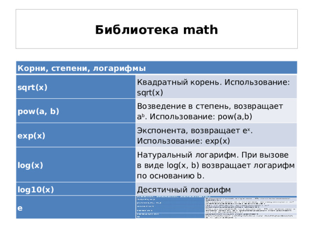 Библиотека math Корни, степени, логарифмы Корни, степени, логарифмы sqrt(x) sqrt(x) Квадратный корень. Использование: sqrt(x) Квадратный корень. Использование: sqrt(x) pow(a, b) pow(a, b) Возведение в степень, возвращает a b . Использование: pow(a,b) exp(x) exp(x) Возведение в степень, возвращает a b . Использование: pow(a,b) Экспонента, возвращает e x . Использование: exp(x) Экспонента, возвращает e x . Использование: exp(x) log(x) log(x) Натуральный логарифм. При вызове в виде log(x, b) возвращает логарифм по основанию b. log10(x) Натуральный логарифм. При вызове в виде log(x, b) возвращает логарифм по основанию b. log10(x) Десятичный логарифм Десятичный логарифм e e Основание натуральных логарифмов e 2,71828 .  