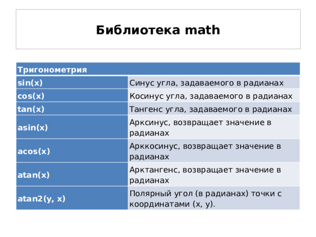 Библиотека math Тригонометрия sin(x) Синус угла, задаваемого в радианах cos(x) Косинус угла, задаваемого в радианах tan(x) Тангенс угла, задаваемого в радианах asin(x) Арксинус, возвращает значение в радианах acos(x) Арккосинус, возвращает значение в радианах atan(x) Арктангенс, возвращает значение в радианах atan2(y, x) Полярный угол (в радианах) точки с координатами (x, y).  