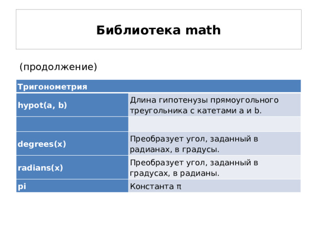 Библиотека math (продолжение) Тригонометрия hypot(a, b) Длина гипотенузы прямоугольного треугольника с катетами a и b. degrees(x) Преобразует угол, заданный в радианах, в градусы. radians(x) Преобразует угол, заданный в градусах, в радианы. pi Константа π  
